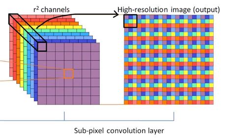 Paper Explained Real Time Single Image And Video Super Resolution