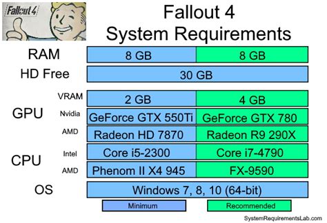 Fallout 4 system requirements | Can I Run Fallout 4