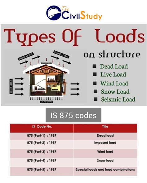 Types Of Loads Acting On A Structure Civil Engineering Construction