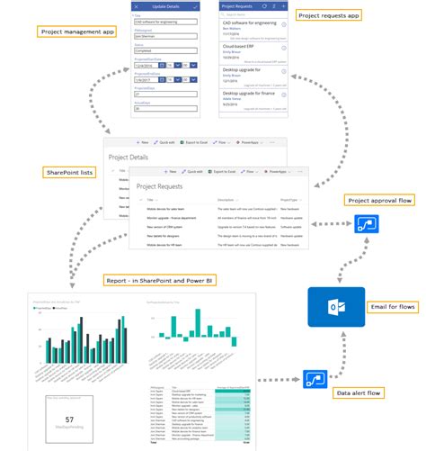 Power Apps Power Automate En Power BI Integreren Met SharePoint Online