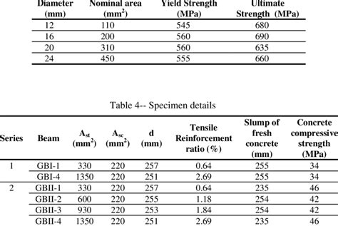 Steel Reinforcement Properties Download Table