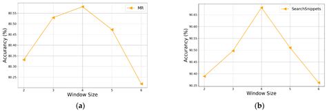 Algorithms Free Full Text A Sequential Graph Neural Network For Short Text Classification