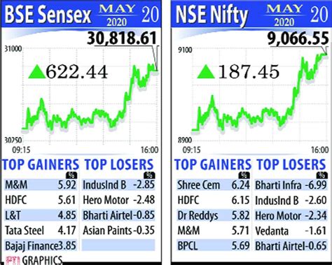 Sensex Builds On Gains Jumps 622 Pts