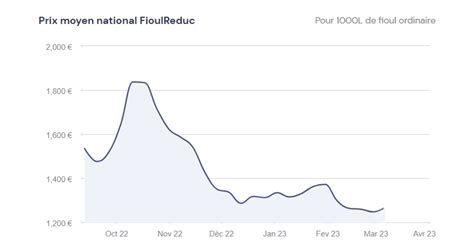 Fioulomètre évolution du prix du fioul semaine du 6 mars 2023