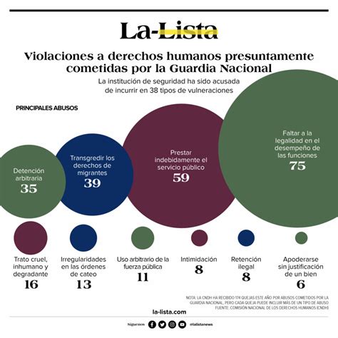 La Guardia Nacional supera al Ejército en acusaciones por violaciones a