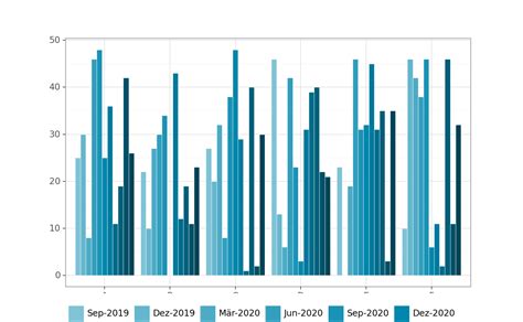 Plotnine Ggplot Set The Direction Legend Elements Are Populated