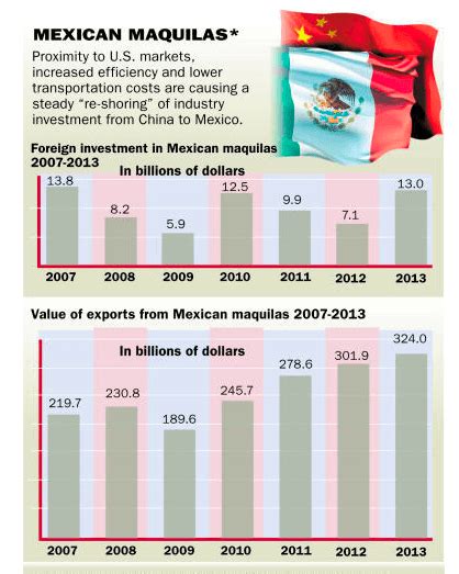 Maquiladoras: Humble Beginnings to an Economic Powerhouse - IVEMSA