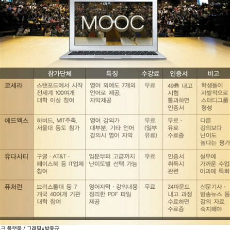 작가여 무크 Mooc 를 능가하라