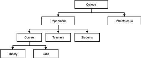 Hierarchical Model In Dbms With Diagram Hierarchical Model I