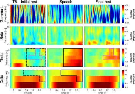 Figure From Neural Oscillations And Speech Processing At Birth