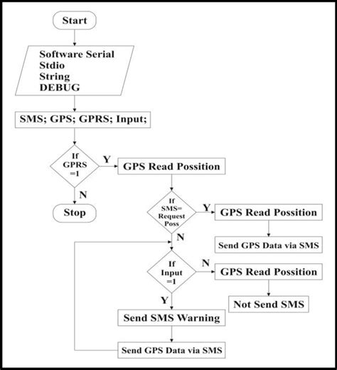 Flow Diagram Of Gps Tracker Download Scientific Diagram