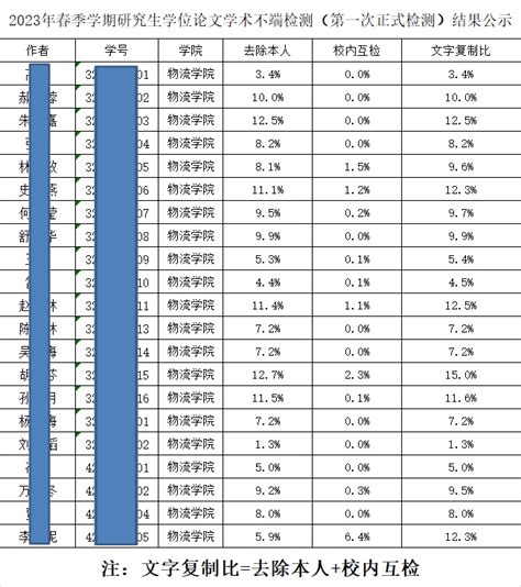 2023年春季学期研究生学位论文学术不端检测（第一次正式检测）结果公示 成都信息工程大学物流学院