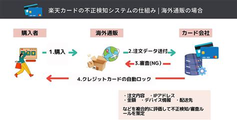 楽天カードが使えなくなったときの主な原因と対策！カード2枚持ちや途上与信に注意 Otona Life オトナライフ