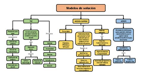 Act09 Diagrama De Modelos De Solución De Problemas Modelos De Solución Triz Ardesos Diaprove