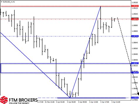 Обзор пар Eurusd Gbpusd Usdjpy на 4 апреля Ftm Brokers