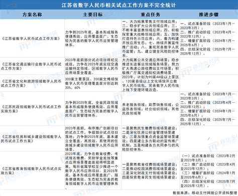 从江苏省各个数字人民币试点方案，看数字人民币的试点方向 移动支付网