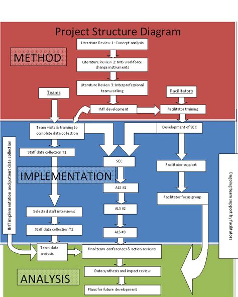 Project Structure Template