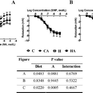 Cumulative Concentration Response Curves For Noradrenaline A Sodium