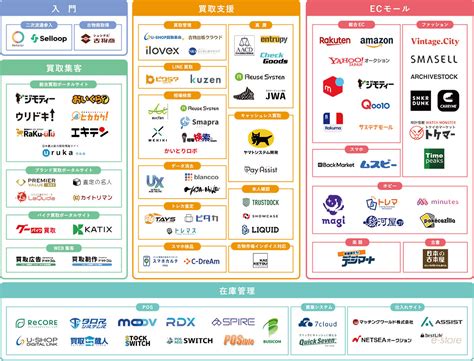 「reuse×techカオスマップ、業界のインフラから日本のインフラへ」 リユース経済新聞