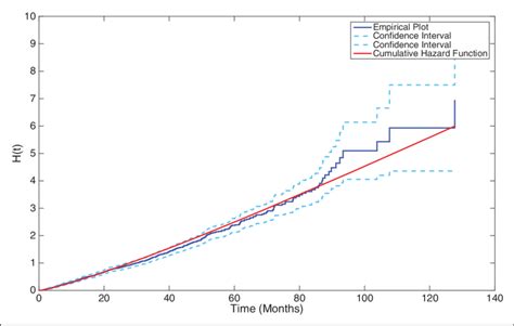 A Plot Showing The Cumulative Hazard Function Generated From The