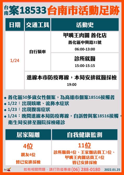 【台南2】確診足跡知名善化肉圓店也列入 「新化年貨大街」急清消休市2天 上報 焦點