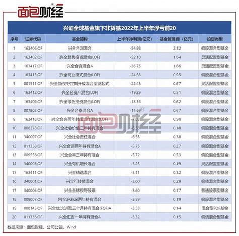 兴证全球基金：非货基三季度浮亏268亿，上半年收取管理费15亿界面新闻 · Jmedia