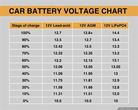 Using Car Battery Voltage To Check Your Battery Condition Battery Globe