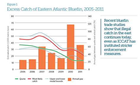 Tuna Fishing Graph