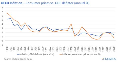 Gdp Deflator Inomics