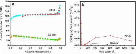 A N 2 Adsorption Desorption Isotherms And B The Pores Distribution