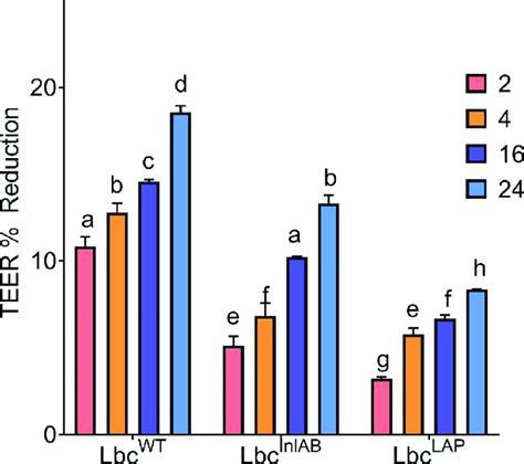 Caco Cell Permeability Analysis Using Transepithelial Electrical