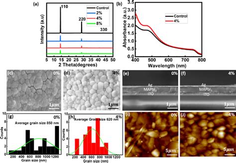 A X Ray Diffraction Patterns Of MAPbI 3 Films With Different