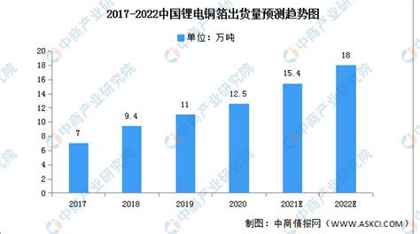 2022年中国锂电铜箔市场现状及发展前景预测分析（图） 中商情报网