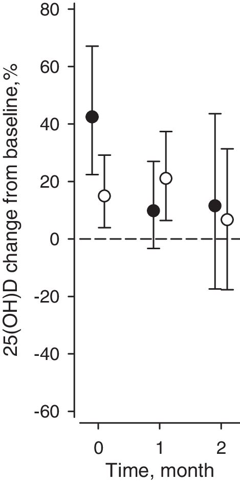 Serum 25 Oh D Concentration Increased By 42 In 15 Ckd Patients On