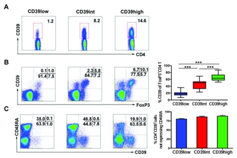 CD39 Was Expressed Variably But Preferentially On Memory Treg Cells