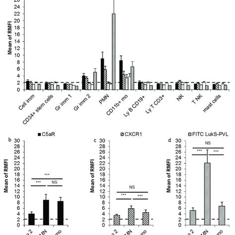 Expression Of Receptors On Bone Marrow Cell Populations A C Ar