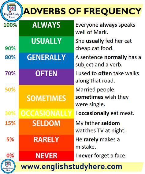 Adverbs Of Frequency English Study Here