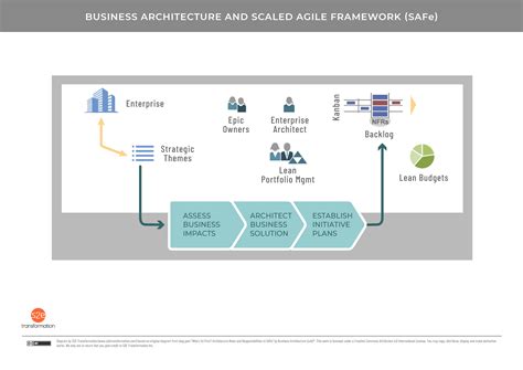 Business Architecture And Scaled Agile Framework Safe Biz Arch Mastery