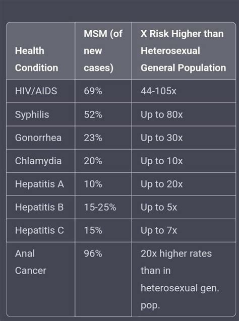 Emelia🩺md On Twitter Msm Men Who Have Sex With Men Statistical Survey Of Various Diseases