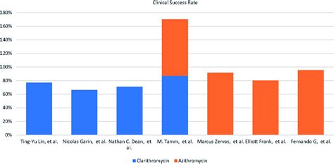 Comparative Efficacy Of Azithromycin Versus Clarithromycin In