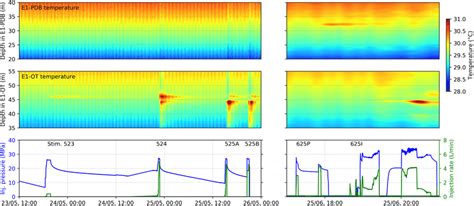 Distributed Temperature Sensing Dts Measurement Of Temperature Along Download Scientific