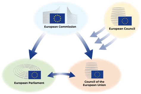 How The Eu Works Irish Regions European Office