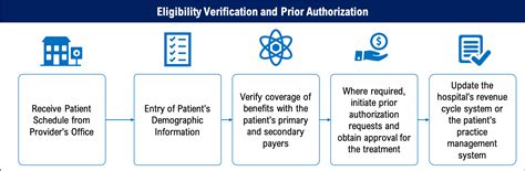 Eligibility Benefits Verification Prior Authorization Services