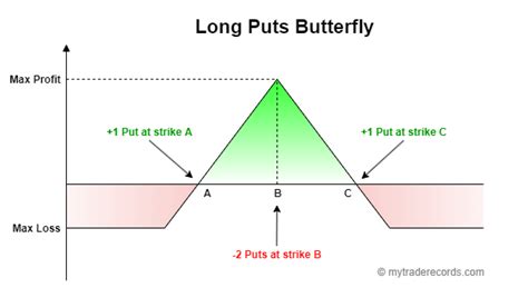 What Is A Butterfly Option Spread Blogs Mytraderecords