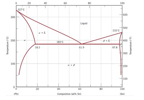 Interactive Pb Sn Phase Diagram Binary Phase Diagram Pb Sn S