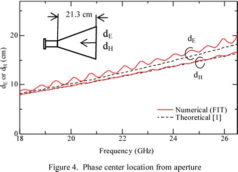 Determination Of Gain For Pyramidal Horn Antenna On Basis Of Phase