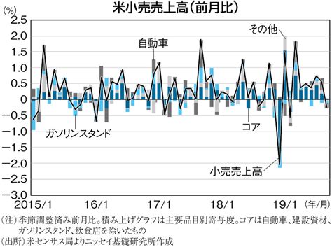 The Market：今週のポイント 米国小売売上高（11月15日） 堅調な消費が持続＝窪谷浩 週刊エコノミスト Online