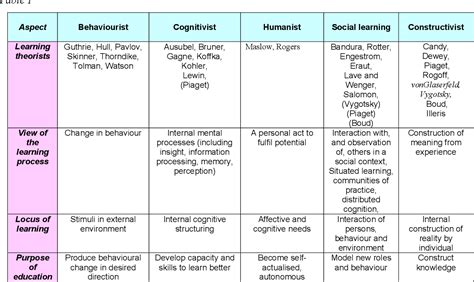 Table 1 From Learning Theories And Higher Education Semantic Scholar