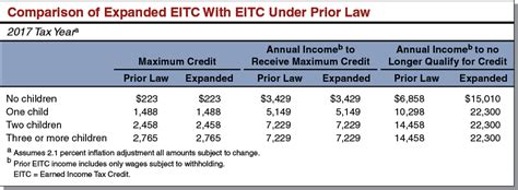 Californias Earned Income Tax Credit Eitc Expansion Econtax Blog