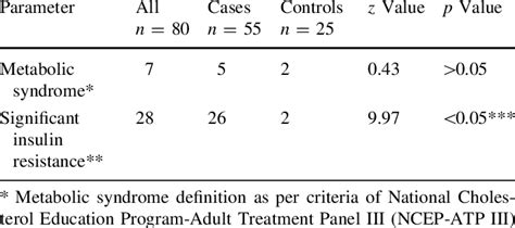 Prevalence Of Metabolic Syndrome Ms And Significant Insulin